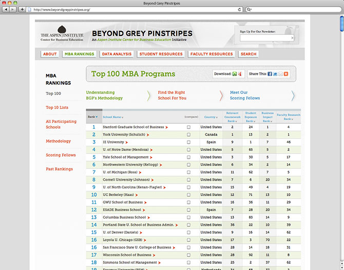 Beyond Grey Pinstripes | MBA Rankings